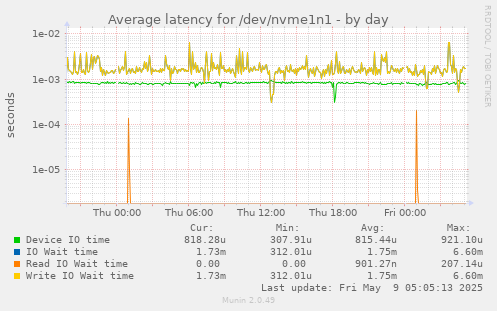 Average latency for /dev/nvme1n1