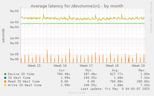 Average latency for /dev/nvme1n1
