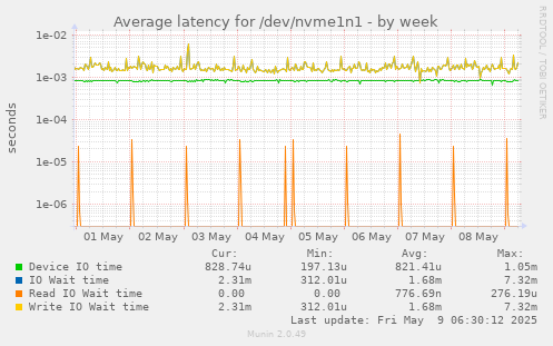 Average latency for /dev/nvme1n1
