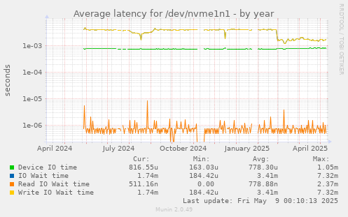 Average latency for /dev/nvme1n1