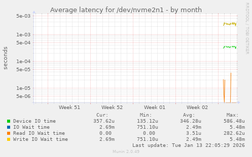 Average latency for /dev/nvme2n1
