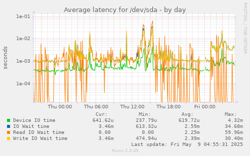Average latency for /dev/sda