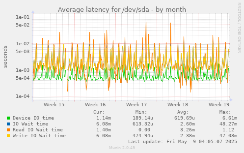 Average latency for /dev/sda
