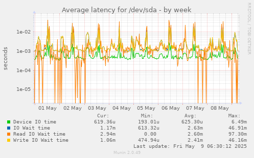 Average latency for /dev/sda