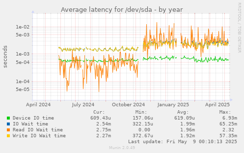Average latency for /dev/sda