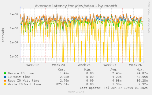 Average latency for /dev/sdaa