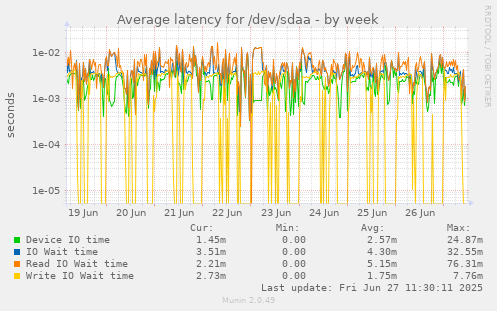 weekly graph