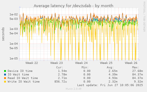 Average latency for /dev/sdab