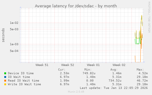 Average latency for /dev/sdac