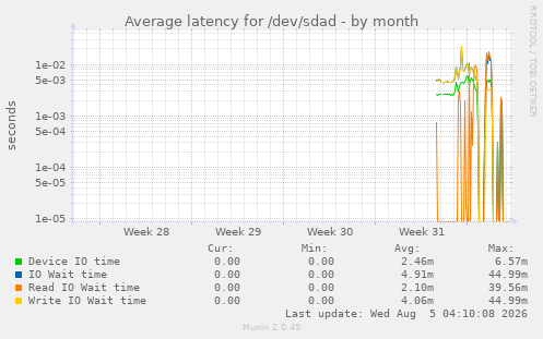 Average latency for /dev/sdad