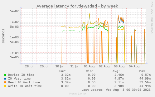 weekly graph