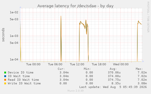 Average latency for /dev/sdae
