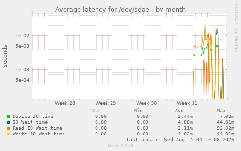 Average latency for /dev/sdae