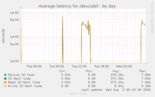 Average latency for /dev/sdaf
