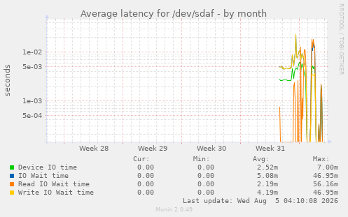 Average latency for /dev/sdaf