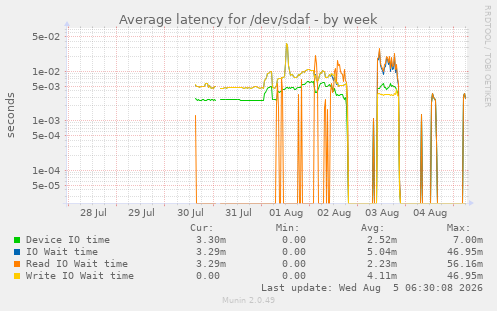 weekly graph