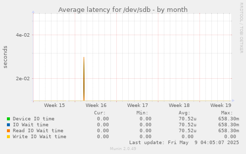Average latency for /dev/sdb