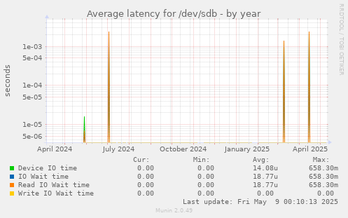 Average latency for /dev/sdb