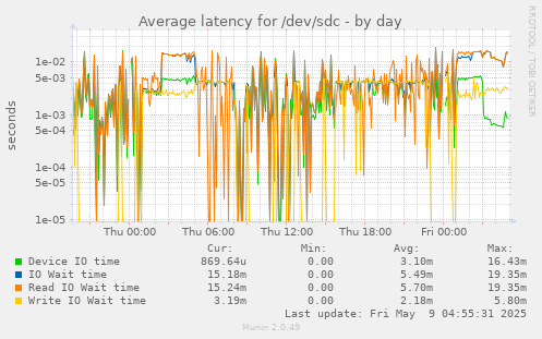 Average latency for /dev/sdc