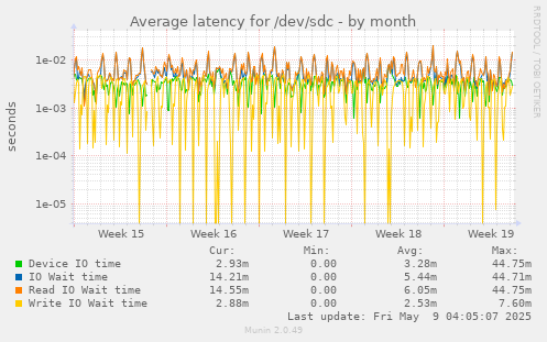 Average latency for /dev/sdc
