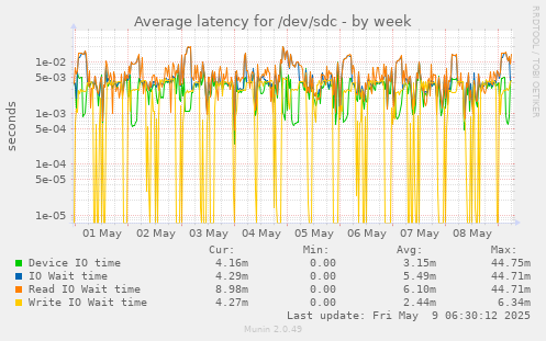 Average latency for /dev/sdc