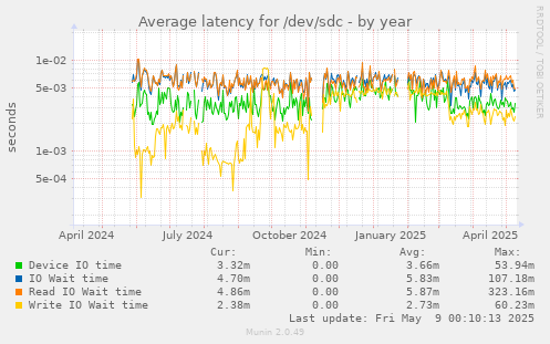 Average latency for /dev/sdc