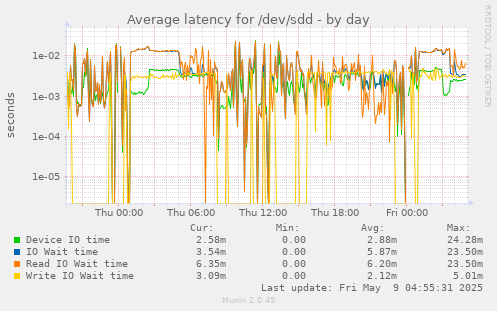 Average latency for /dev/sdd