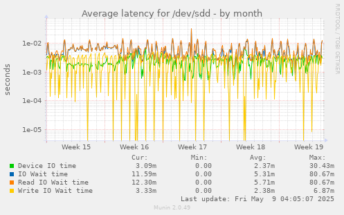 Average latency for /dev/sdd
