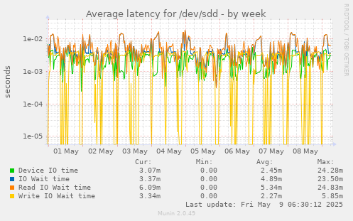 Average latency for /dev/sdd