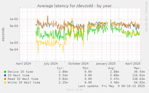 Average latency for /dev/sdd