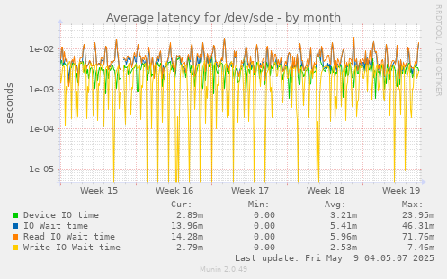 Average latency for /dev/sde
