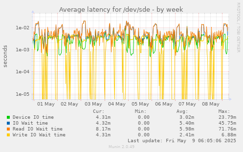 Average latency for /dev/sde