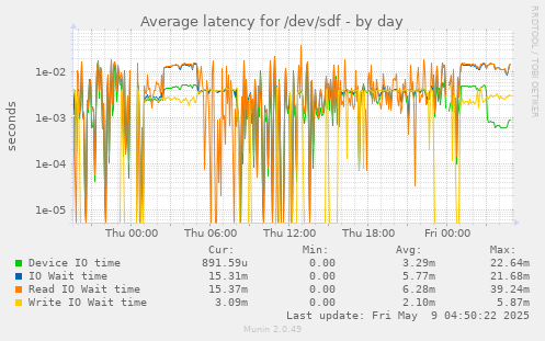 Average latency for /dev/sdf