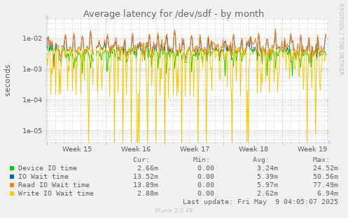 Average latency for /dev/sdf