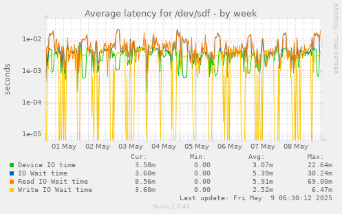 Average latency for /dev/sdf