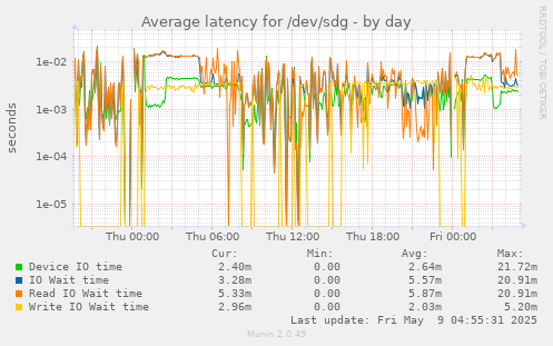 Average latency for /dev/sdg