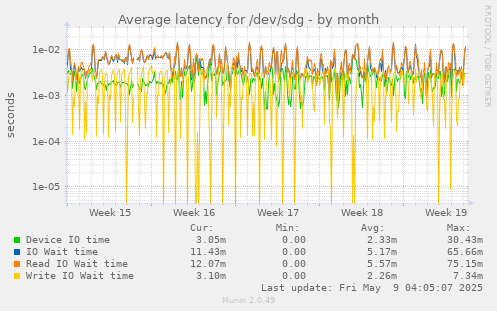 Average latency for /dev/sdg