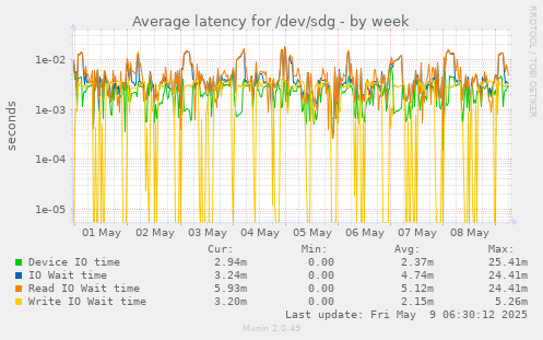 Average latency for /dev/sdg
