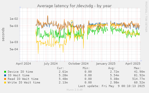 Average latency for /dev/sdg