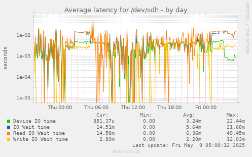 Average latency for /dev/sdh