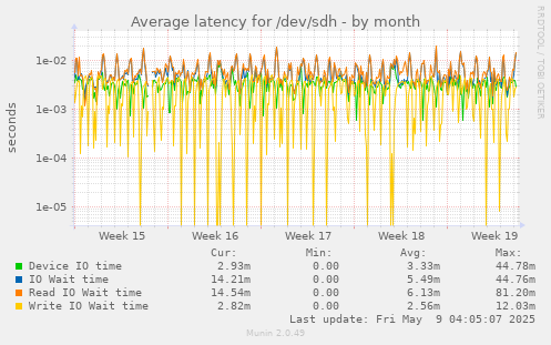 Average latency for /dev/sdh
