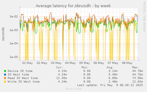 Average latency for /dev/sdh