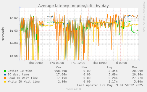 Average latency for /dev/sdi