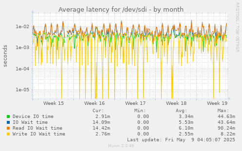 Average latency for /dev/sdi
