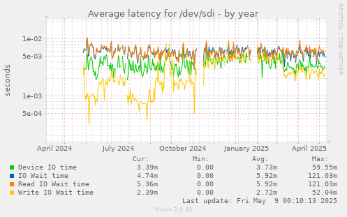 Average latency for /dev/sdi