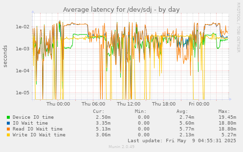 Average latency for /dev/sdj