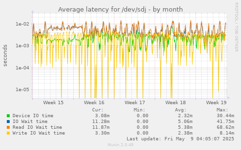 Average latency for /dev/sdj