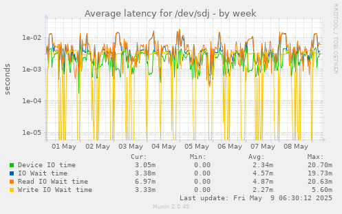 Average latency for /dev/sdj
