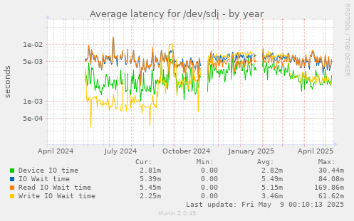 Average latency for /dev/sdj