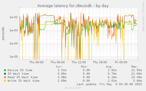 Average latency for /dev/sdk